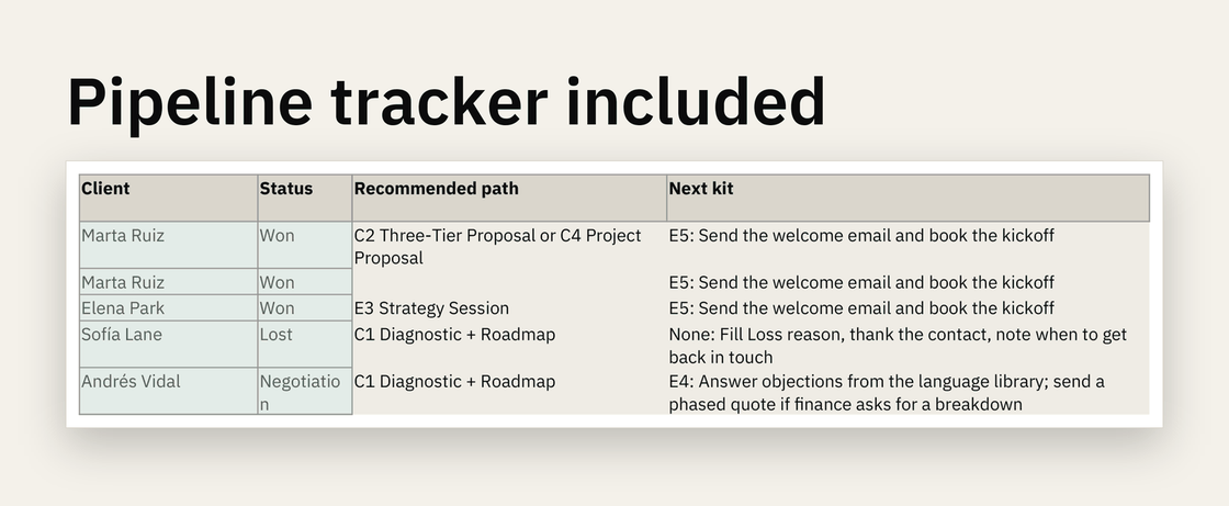Pipeline tracker, Opportunities sheet: the columns Client, Status, Recommended path and Next kit for three fictional clients.
